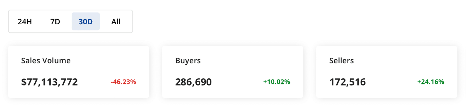 Solana's number of sellers and buyers increased